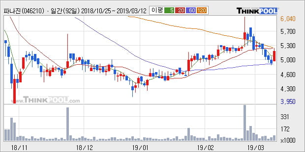 '파나진' 10% 이상 상승, 주가 상승세, 단기 이평선 역배열 구간