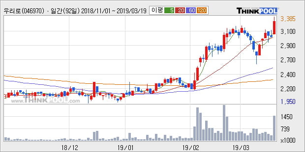 [한경로보뉴스] '우리로' 52주 신고가 경신, 전형적인 상승세, 단기·중기 이평선 정배열