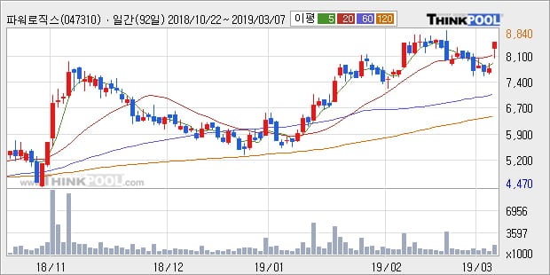 '파워로직스' 10% 이상 상승, 주가 상승세, 단기 이평선 역배열 구간