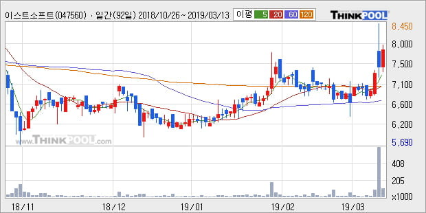 '이스트소프트' 10% 이상 상승, 전형적인 상승세, 단기·중기 이평선 정배열