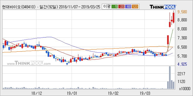 '현대바이오' 10% 이상 상승, 전형적인 상승세, 단기·중기 이평선 정배열