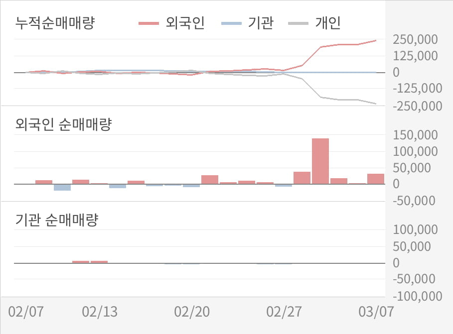 [실적속보]대동스틸, 작년 4Q 영업이익 3분기째 하락 중... -4.2억까지 떨어져 (개별,잠정)