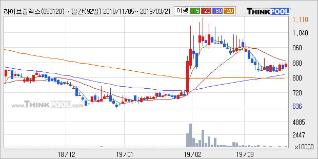 '라이브플렉스' 10% 이상 상승, 주가 상승세, 단기 이평선 역배열 구간