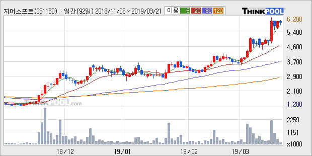 '지어소프트' 52주 신고가 경신, 전형적인 상승세, 단기·중기 이평선 정배열