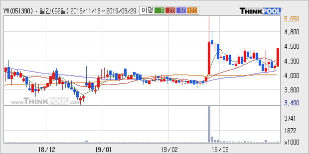 'YW' 10% 이상 상승, 주가 상승세, 단기 이평선 역배열 구간