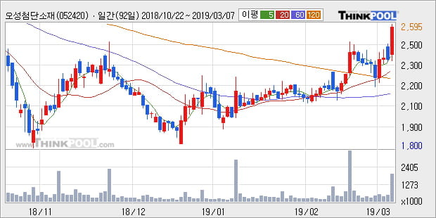 '오성첨단소재' 10% 이상 상승, 전형적인 상승세, 단기·중기 이평선 정배열