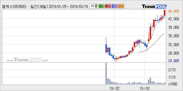 '웹케시' 10% 이상 상승, 전형적인 상승세, 단기·중기 이평선 정배열