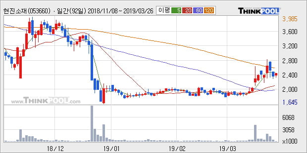 '현진소재' 10% 이상 상승, 전형적인 상승세, 단기·중기 이평선 정배열