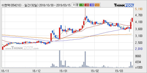 '이랜텍' 10% 이상 상승, 전형적인 상승세, 단기·중기 이평선 정배열