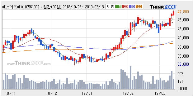 '에스에프에이' 52주 신고가 경신, 전형적인 상승세, 단기·중기 이평선 정배열
