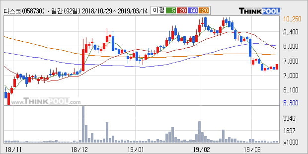 '다스코' 5% 이상 상승, 주가 5일 이평선 상회, 단기·중기 이평선 역배열