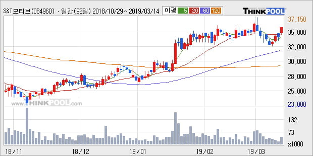 'S&T모티브' 5% 이상 상승, 주가 상승세, 단기 이평선 역배열 구간