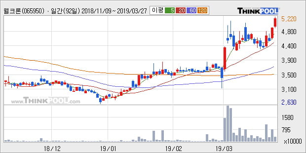 '웰크론' 10% 이상 상승, 전형적인 상승세, 단기·중기 이평선 정배열