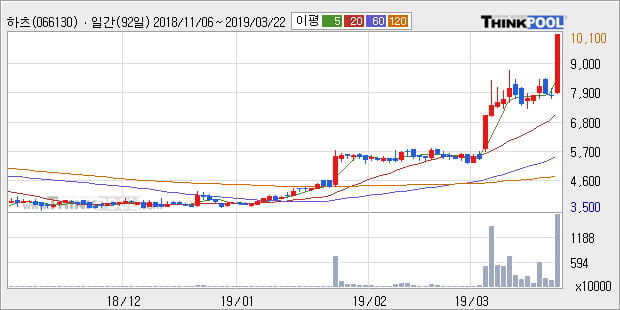 '하츠' 10% 이상 상승, 전형적인 상승세, 단기·중기 이평선 정배열