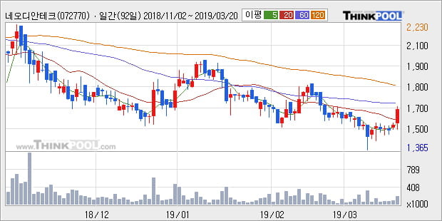 '네오디안테크놀로지' 10% 이상 상승, 주가 60일 이평선 상회, 단기·중기 이평선 역배열