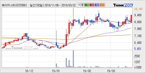 '에이치시티' 10% 이상 상승, 전형적인 상승세, 단기·중기 이평선 정배열