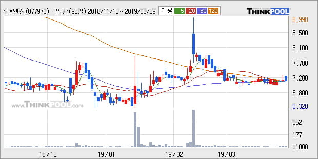 'STX엔진' 5% 이상 상승, 주가 상승세, 단기 이평선 역배열 구간