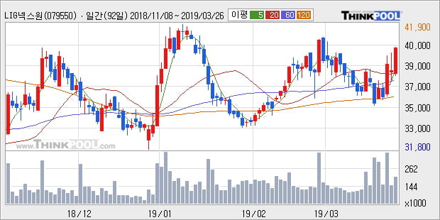 'LIG넥스원' 5% 이상 상승, 주가 상승세, 단기 이평선 역배열 구간
