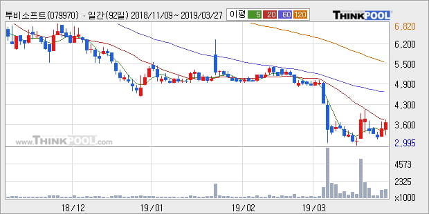 '투비소프트' 10% 이상 상승, 주가 5일 이평선 상회, 단기·중기 이평선 역배열
