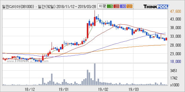 '일진다이아' 5% 이상 상승, 주가 반등 시도, 단기 이평선 역배열 구간