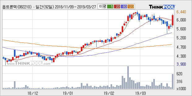 '옵트론텍' 10% 이상 상승, 주가 상승세, 단기 이평선 역배열 구간