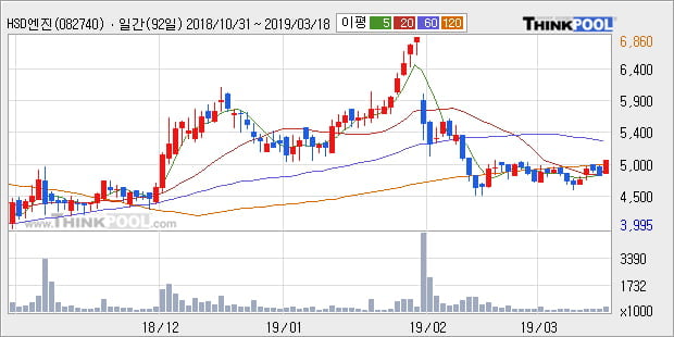 'HSD엔진' 5% 이상 상승, 주가 상승 흐름, 단기 이평선 정배열, 중기 이평선 역배열