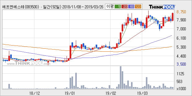 '에프엔에스테크' 52주 신고가 경신, 전형적인 상승세, 단기·중기 이평선 정배열