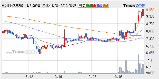 '케이엠' 10% 이상 상승, 전형적인 상승세, 단기·중기 이평선 정배열