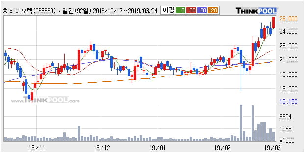 [한경로보뉴스] '차바이오텍' 10% 이상 상승, 전형적인 상승세, 단기·중기 이평선 정배열