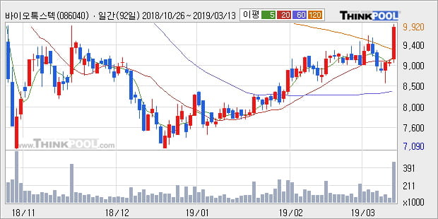 '바이오톡스텍' 10% 이상 상승, 전형적인 상승세, 단기·중기 이평선 정배열
