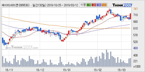 '에이티세미콘' 10% 이상 상승, 주가 상승세, 단기 이평선 역배열 구간