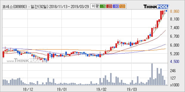 '코세스' 52주 신고가 경신, 전형적인 상승세, 단기·중기 이평선 정배열