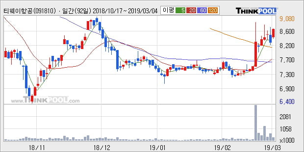 [한경로보뉴스] '티웨이항공' 5% 이상 상승, 전형적인 상승세, 단기·중기 이평선 정배열