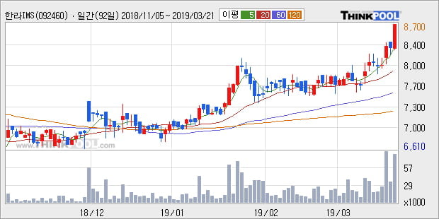 '한라IMS' 52주 신고가 경신, 전형적인 상승세, 단기·중기 이평선 정배열