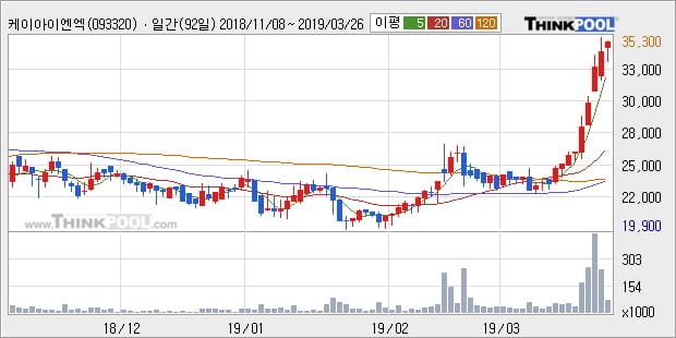 '케이아이엔엑스' 10% 이상 상승, 전형적인 상승세, 단기·중기 이평선 정배열