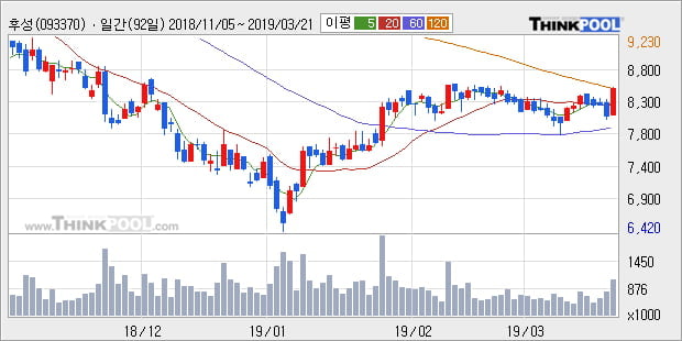 '후성' 5% 이상 상승, 전형적인 상승세, 단기·중기 이평선 정배열