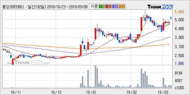 '풍강' 10% 이상 상승, 전형적인 상승세, 단기·중기 이평선 정배열