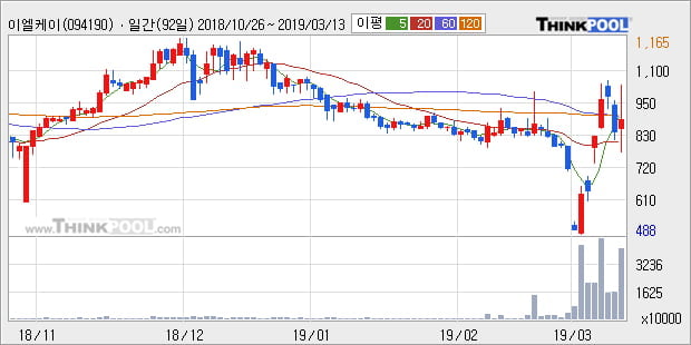 '이엘케이' 상한가↑ 도달, 주가 20일 이평선 상회, 단기·중기 이평선 역배열