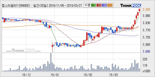 '맵스리얼티1' 52주 신고가 경신, 전형적인 상승세, 단기·중기 이평선 정배열