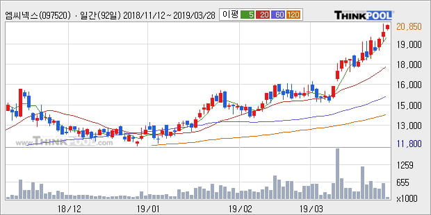 '엠씨넥스' 52주 신고가 경신, 전형적인 상승세, 단기·중기 이평선 정배열