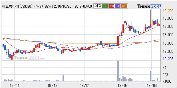 '쎄트렉아이' 10% 이상 상승, 전형적인 상승세, 단기·중기 이평선 정배열