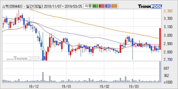 '스맥' 10% 이상 상승, 주가 상승세, 단기 이평선 역배열 구간