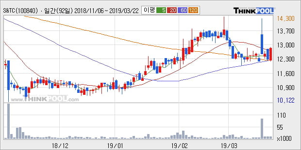 'S&TC' 5% 이상 상승, 주가 상승세, 단기 이평선 역배열 구간