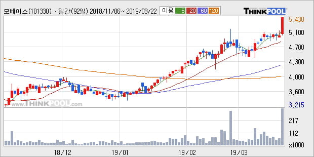 '모베이스' 10% 이상 상승, 전형적인 상승세, 단기·중기 이평선 정배열