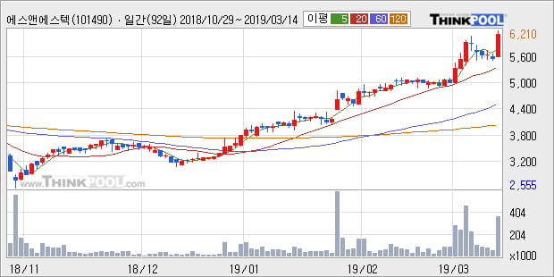 [한경로보뉴스] '에스앤에스텍' 52주 신고가 경신, 전형적인 상승세, 단기·중기 이평선 정배열