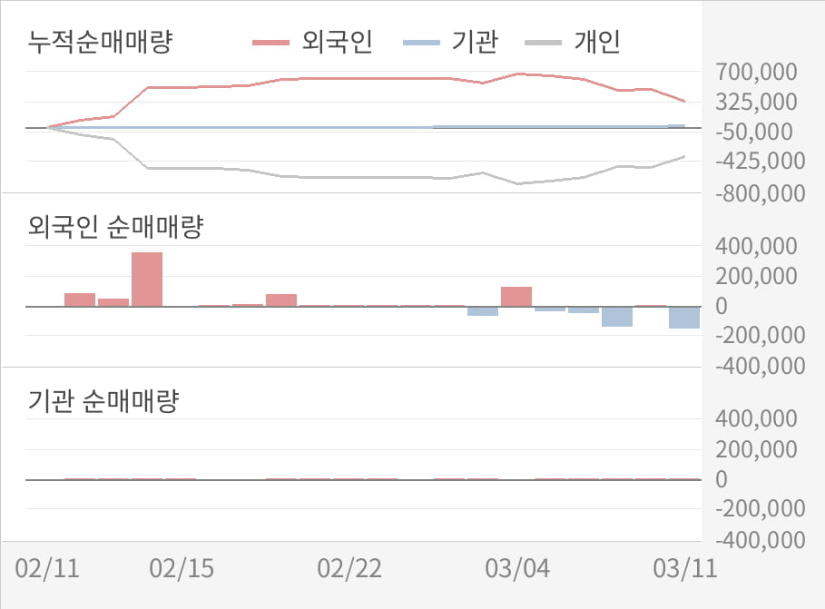 [실적속보]쌍방울, 작년 4Q 영업이익률 주춤... -3.2%p 하락하며 3분기 연속상승에 제동 (연결,잠정)