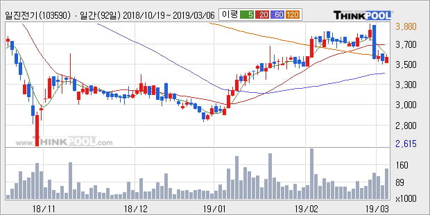 '일진전기' 5% 이상 상승, 주가 상승세, 단기 이평선 역배열 구간