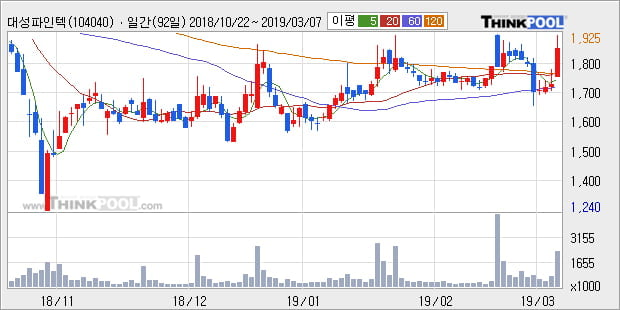 '대성파인텍' 10% 이상 상승, 주가 상승세, 단기 이평선 역배열 구간