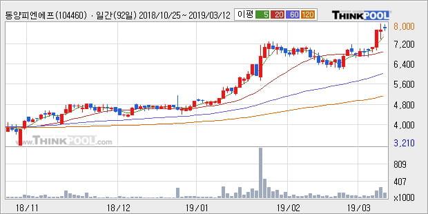 '동양피엔에프' 52주 신고가 경신, 전형적인 상승세, 단기·중기 이평선 정배열