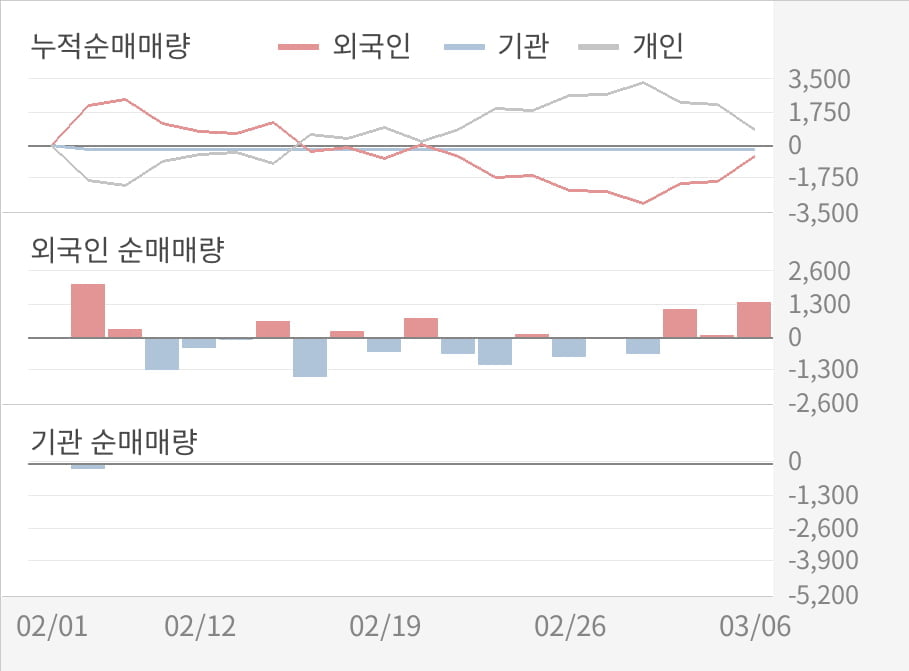 [실적속보]케이엔더블유, 작년 4Q 매출액 302억원... 전년비 4.8% ↑ (연결,잠정)